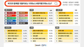 코로나19·거리두기·임대차3법…인크루트 ‘2020 올해의 이슈’