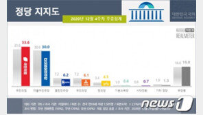 국민의힘 33.6% , 민주 30%…서울·부산 모두 野가 우세
