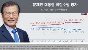 文대통령 국정수행 부정평가 60% 육박…정부 출범 후 최고치