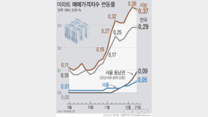 전국 집값 또 역대급 상승률…서울 강남4구 다시 들썩