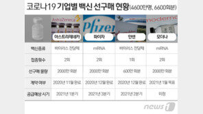 1번 맞는 얀센, 두번 맞는 AZ·화이자 백신…구매 확정 백신 3종 언제 접종?