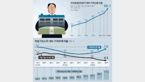 가계빚 GDP 첫 추월… “내년 말 자영업자 5만가구 파산할수도”