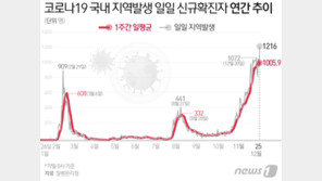 핀셋 조치에도 1241명 역대 최다…3단계 격상 압박 커져