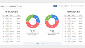 민주당 양강 주자, 여론조사와 호감도 분석에서 엎치락뒤치락