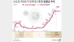 오늘 950~1000명 안팎 전망…3단계 선 그은 당국, 전문가들은 “글쎄”