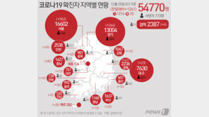 3단계 격상 주저한 당국, ‘크리스마스 악몽’으로 바뀔까