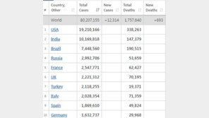 전세계 코로나 확진 8000만명 돌파, 100명 당 1명 감염