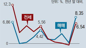 올해 집값 8.35%↑… 14년만에 최대 상승