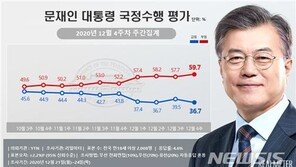 文대통령 지지율 36.7%, 또 최저치…부정평가 59.7% 역대 최고