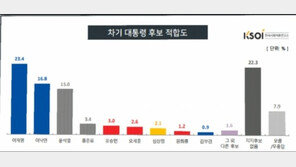 이재명, 차기대선 오차범위 밖 첫 1위…‘윤석열 복귀後 첫 조사’