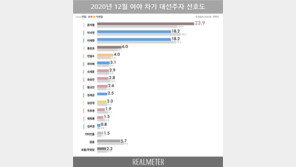 윤석열, 차기 대선주자 선호도 1위…23.9%로 최고치 경신