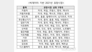 빅데이터로 보는 내년 유망시장은?…자동차 미국·반도체 중국