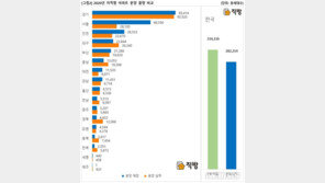 올해 서울 아파트 분양 반도 못해…“코로나19·상한제 때문”