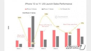 “아이폰12가 효자네”…애플, 4분기 최대 판매량 달성 예상