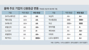 정유-호텔-영화관… 신용등급 하락 기업 39곳, 4년 만에 최다