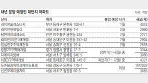 분상제 여파… 올 서울 아파트 분양 절반도 못해