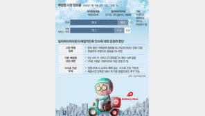 DH “배민 인수 위해 요기요 팔겠다”… 공정위 결정 받아들여