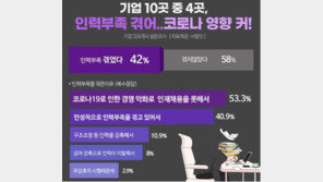 기업 42% “올해 인력부족 겪어”…중소기업이 대기업 두 배 수준