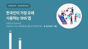 한국인이 가장 오래 사용한 SNS는? “지난달  47억분 사용”