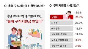 청년구직자 5명 중 2명 “구직지원금 2백여만원 수급”…“주로 생활비 사용”