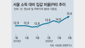 ‘서울서 내집 마련’ 월급 16년 모아야… 작년초보다 3년 늘어