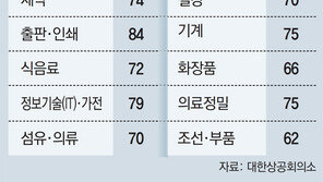 제조업체 10곳 중 8곳 “내년 사업계획 못세워”