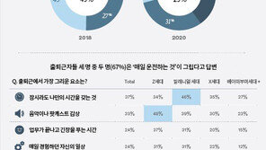 美소비자들 “코로나19 팬데믹으로 車구매 고려…출퇴근 스트레스는 ↓”