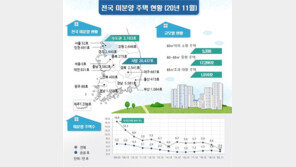 집값 상승-전세난에 미분양도 소진…17년만에 최저치