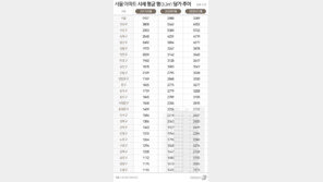 서울 아파트 3.3㎡당 2000만원 미만 지역 ‘단 1곳’ 어디?