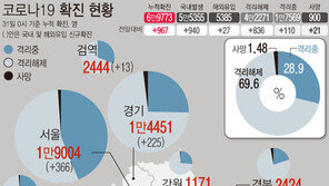 사우나·성당·카페發 등 집단감염 지속…제주 확진자 9명 추가