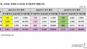 ‘SKY’ 수시 최초합격자 2841명 등록 안해…고려대는 절반