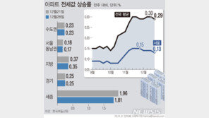 다시 서울로 회귀한 매수세…집값, 반년 만에 최고치