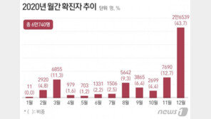 12월 ‘팬데믹 피크’ 찍나…확진자수 3월의 3.9배