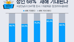 성인 68% “새해 기대된다”…20대·50대 ‘취업·이직‘ 30대 ’연봉인상‘ 희망