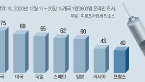 佛 사흘간 119명-獨 4만명… 백신접종 속도 나라마다 천지차이