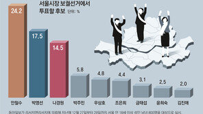 안철수 44.6 vs 박영선 38.4%… 박영선 42.1 vs 나경원 38%