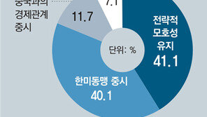 최우선 외교과제… “한미동맹 강화” 50.2% “남북관계 복원” 17.5%