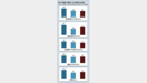 이재명-이낙연-윤석열 ‘대선 3강’ 굳어가