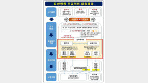 전국 요양병원 종사자, 매주 PCR 검사 실시