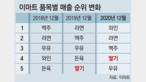 “감귤 비켜”… 딸기, 겨울 대세 과일 떠올라