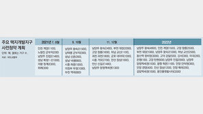 3기 신도시 7월부터 사전청약… 수도권 3만채 연내 조기분양