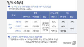 종부세·양도세 폭탄 D-148…다주택자 집 팔까 vs 버틸까