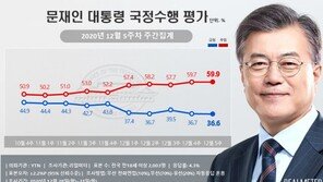 文대통령 지지율 36.6%, 또 최저치…부정평가는 최고치