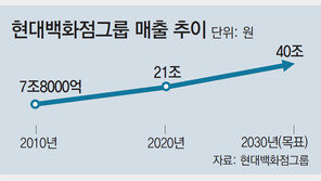 정지선 “10년내 매출 40조 시대 열것”