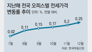 아파트 전세난에 오피스텔까지 동반 상승