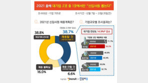 올해 대기업 2곳 중 1곳에서만 신입사원 뽑는다