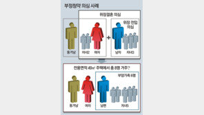 ‘자녀 5명’ 재혼부부, 아파트 당첨되자 이혼… 위장결혼-위장전입 등 부정청약 위험 수위