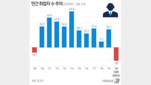 文정부 4년차, 고용 성적표 IMF위기 후 22년 만에 최악 예상