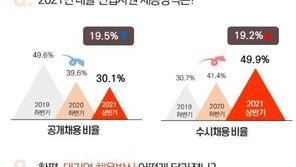 대기업 신입공채 4년 연속 감소세…수시모집은 증가