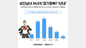 직장인 51.3% “경기불황 장기화 대비 하고 있다”